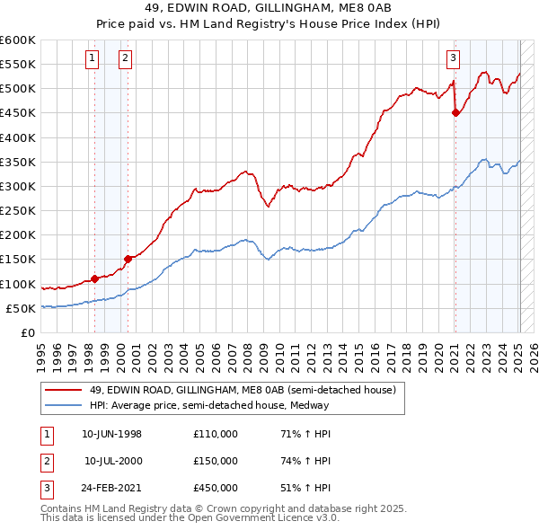 49, EDWIN ROAD, GILLINGHAM, ME8 0AB: Price paid vs HM Land Registry's House Price Index