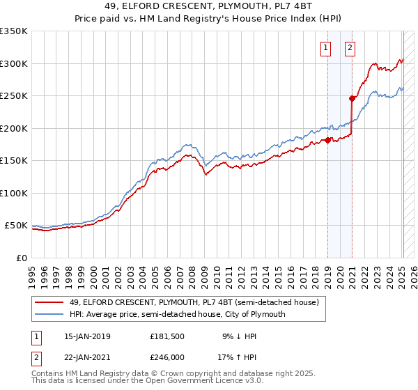 49, ELFORD CRESCENT, PLYMOUTH, PL7 4BT: Price paid vs HM Land Registry's House Price Index