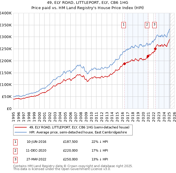 49, ELY ROAD, LITTLEPORT, ELY, CB6 1HG: Price paid vs HM Land Registry's House Price Index