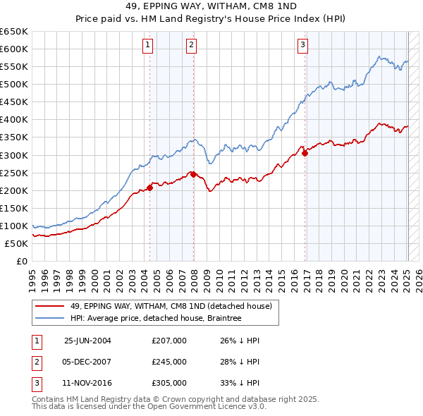 49, EPPING WAY, WITHAM, CM8 1ND: Price paid vs HM Land Registry's House Price Index