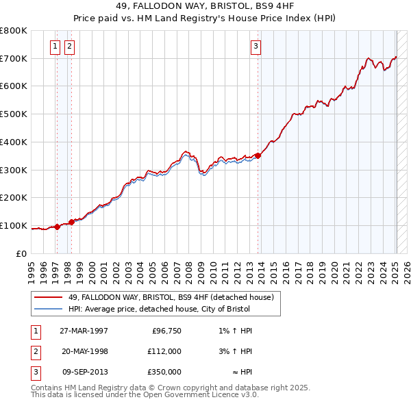 49, FALLODON WAY, BRISTOL, BS9 4HF: Price paid vs HM Land Registry's House Price Index