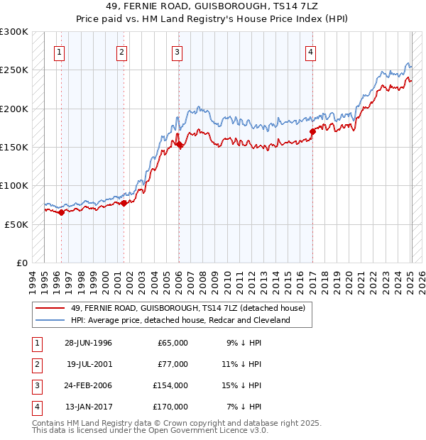 49, FERNIE ROAD, GUISBOROUGH, TS14 7LZ: Price paid vs HM Land Registry's House Price Index