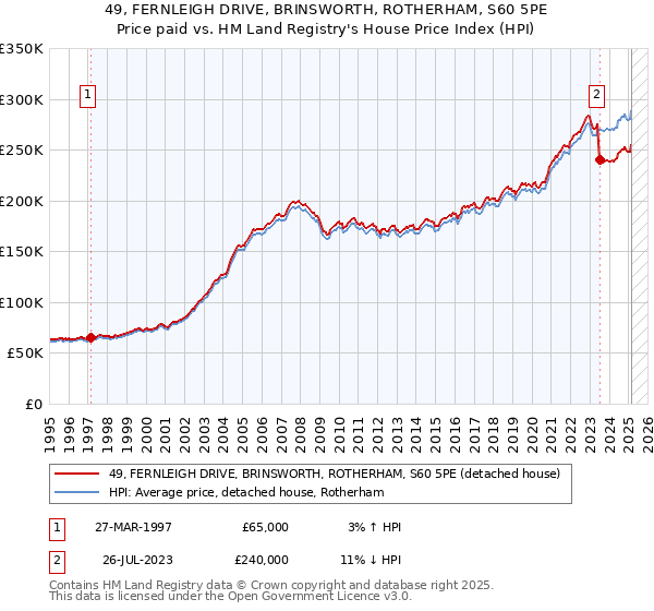 49, FERNLEIGH DRIVE, BRINSWORTH, ROTHERHAM, S60 5PE: Price paid vs HM Land Registry's House Price Index