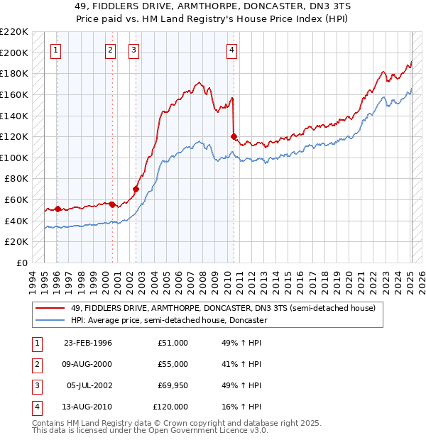 49, FIDDLERS DRIVE, ARMTHORPE, DONCASTER, DN3 3TS: Price paid vs HM Land Registry's House Price Index