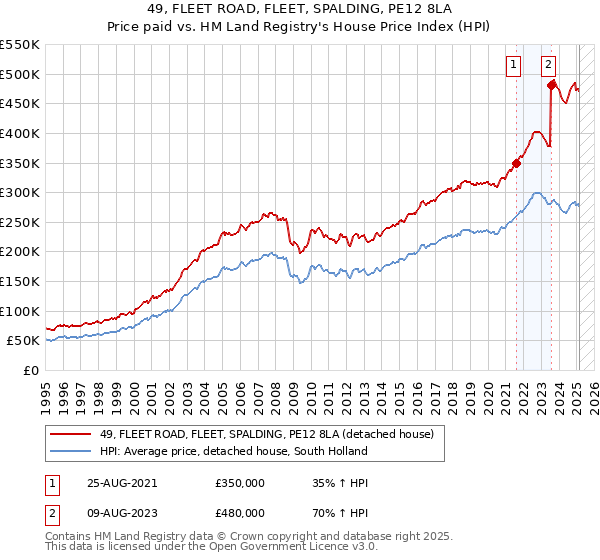 49, FLEET ROAD, FLEET, SPALDING, PE12 8LA: Price paid vs HM Land Registry's House Price Index
