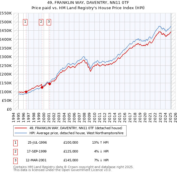49, FRANKLIN WAY, DAVENTRY, NN11 0TF: Price paid vs HM Land Registry's House Price Index