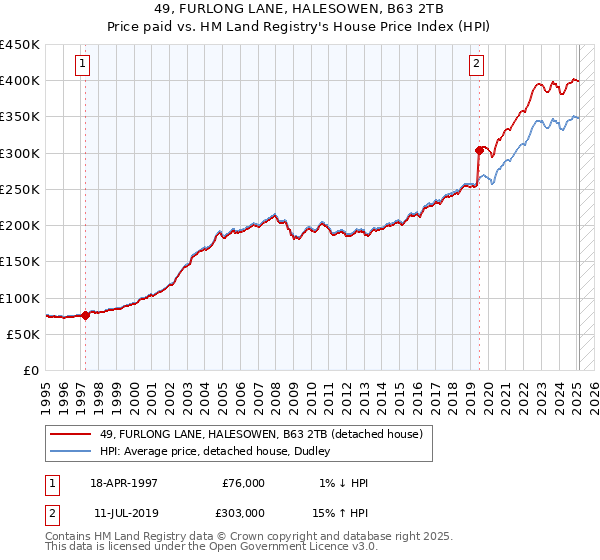 49, FURLONG LANE, HALESOWEN, B63 2TB: Price paid vs HM Land Registry's House Price Index