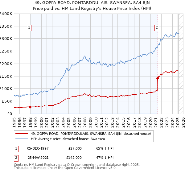49, GOPPA ROAD, PONTARDDULAIS, SWANSEA, SA4 8JN: Price paid vs HM Land Registry's House Price Index
