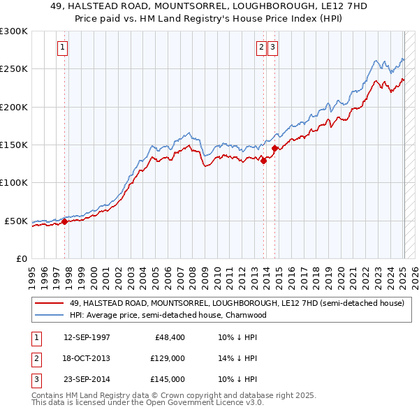 49, HALSTEAD ROAD, MOUNTSORREL, LOUGHBOROUGH, LE12 7HD: Price paid vs HM Land Registry's House Price Index