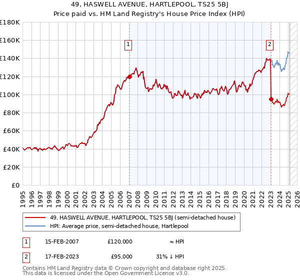 49, HASWELL AVENUE, HARTLEPOOL, TS25 5BJ: Price paid vs HM Land Registry's House Price Index