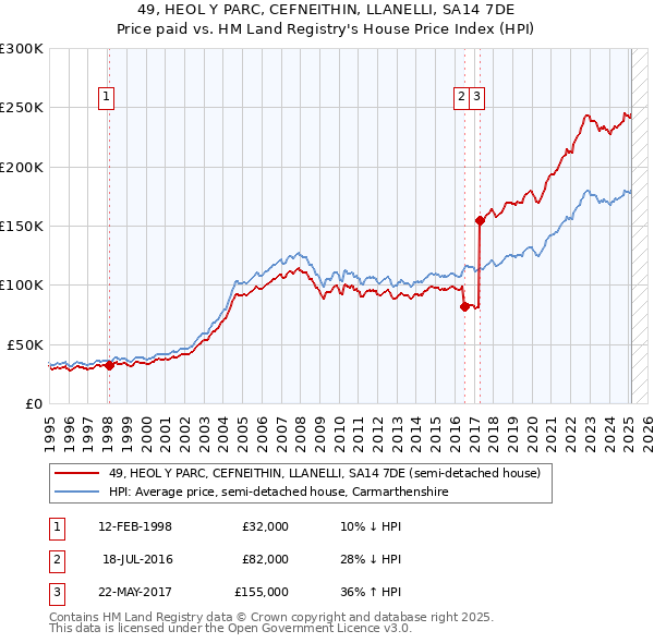 49, HEOL Y PARC, CEFNEITHIN, LLANELLI, SA14 7DE: Price paid vs HM Land Registry's House Price Index