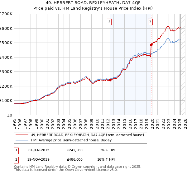 49, HERBERT ROAD, BEXLEYHEATH, DA7 4QF: Price paid vs HM Land Registry's House Price Index