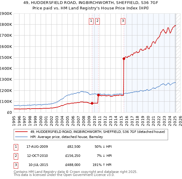 49, HUDDERSFIELD ROAD, INGBIRCHWORTH, SHEFFIELD, S36 7GF: Price paid vs HM Land Registry's House Price Index