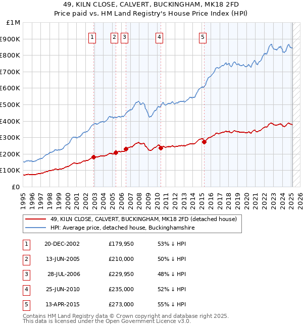 49, KILN CLOSE, CALVERT, BUCKINGHAM, MK18 2FD: Price paid vs HM Land Registry's House Price Index