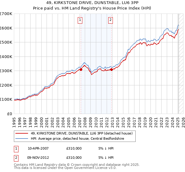 49, KIRKSTONE DRIVE, DUNSTABLE, LU6 3PP: Price paid vs HM Land Registry's House Price Index