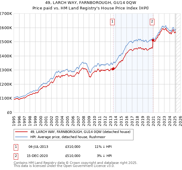 49, LARCH WAY, FARNBOROUGH, GU14 0QW: Price paid vs HM Land Registry's House Price Index