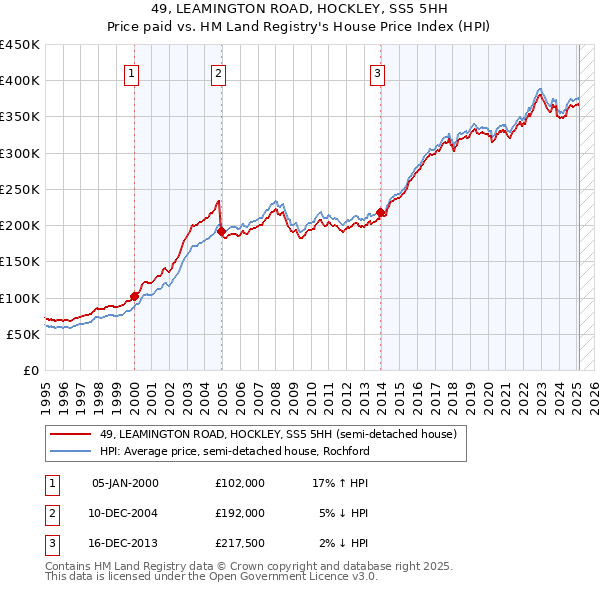 49, LEAMINGTON ROAD, HOCKLEY, SS5 5HH: Price paid vs HM Land Registry's House Price Index