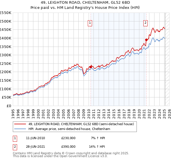 49, LEIGHTON ROAD, CHELTENHAM, GL52 6BD: Price paid vs HM Land Registry's House Price Index