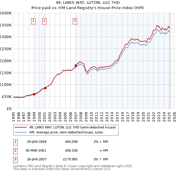 49, LINKS WAY, LUTON, LU2 7HD: Price paid vs HM Land Registry's House Price Index