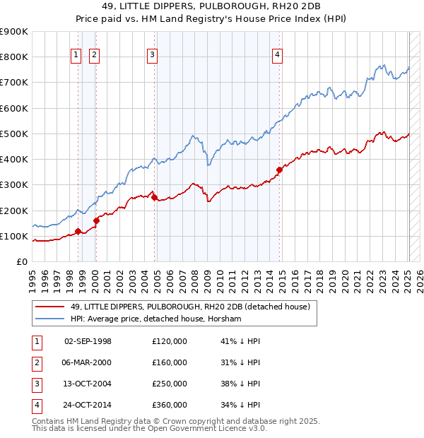 49, LITTLE DIPPERS, PULBOROUGH, RH20 2DB: Price paid vs HM Land Registry's House Price Index