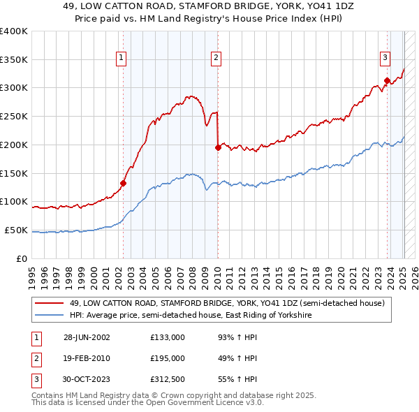 49, LOW CATTON ROAD, STAMFORD BRIDGE, YORK, YO41 1DZ: Price paid vs HM Land Registry's House Price Index