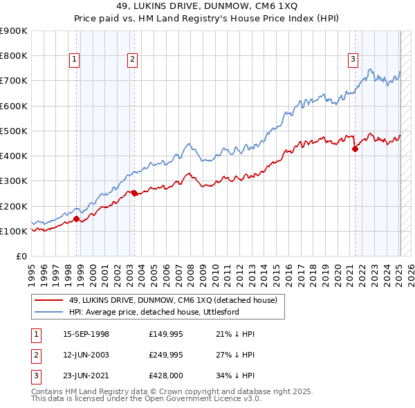 49, LUKINS DRIVE, DUNMOW, CM6 1XQ: Price paid vs HM Land Registry's House Price Index