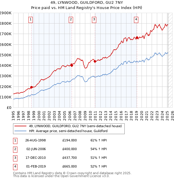49, LYNWOOD, GUILDFORD, GU2 7NY: Price paid vs HM Land Registry's House Price Index