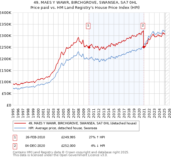 49, MAES Y WAWR, BIRCHGROVE, SWANSEA, SA7 0HL: Price paid vs HM Land Registry's House Price Index