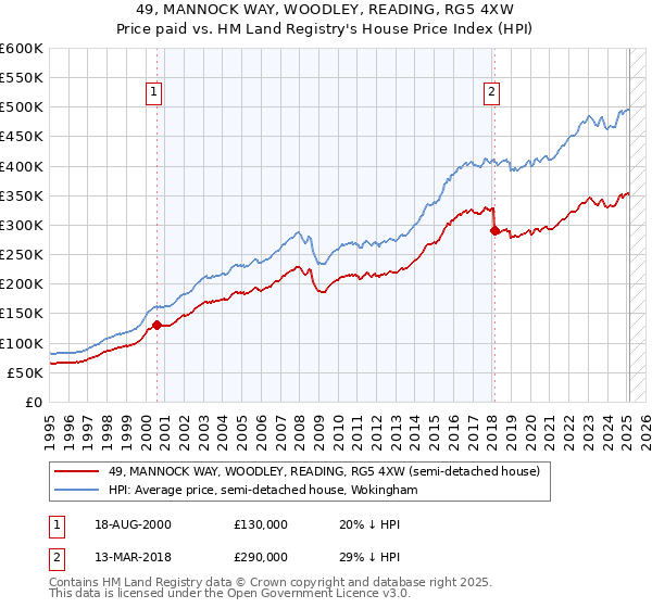 49, MANNOCK WAY, WOODLEY, READING, RG5 4XW: Price paid vs HM Land Registry's House Price Index