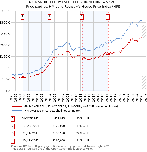 49, MANOR FELL, PALACEFIELDS, RUNCORN, WA7 2UZ: Price paid vs HM Land Registry's House Price Index