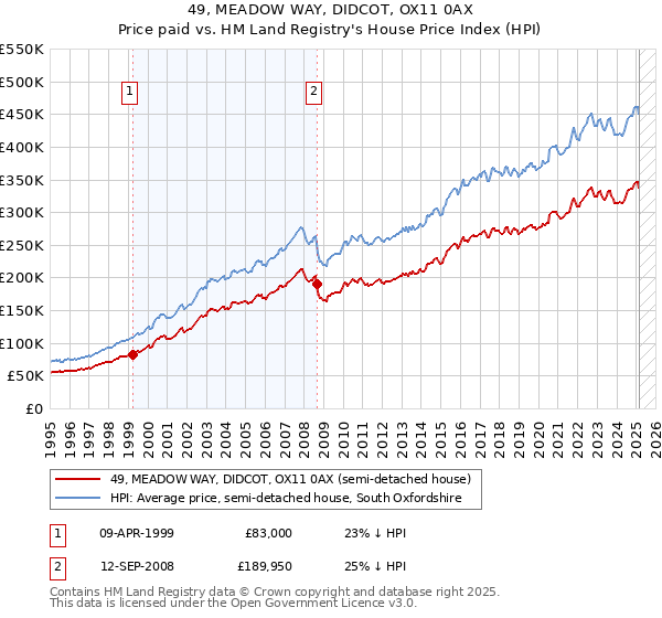 49, MEADOW WAY, DIDCOT, OX11 0AX: Price paid vs HM Land Registry's House Price Index