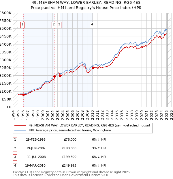 49, MEASHAM WAY, LOWER EARLEY, READING, RG6 4ES: Price paid vs HM Land Registry's House Price Index