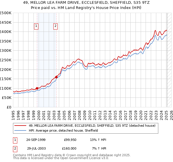 49, MELLOR LEA FARM DRIVE, ECCLESFIELD, SHEFFIELD, S35 9TZ: Price paid vs HM Land Registry's House Price Index