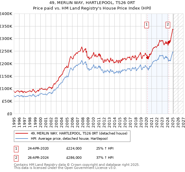 49, MERLIN WAY, HARTLEPOOL, TS26 0RT: Price paid vs HM Land Registry's House Price Index