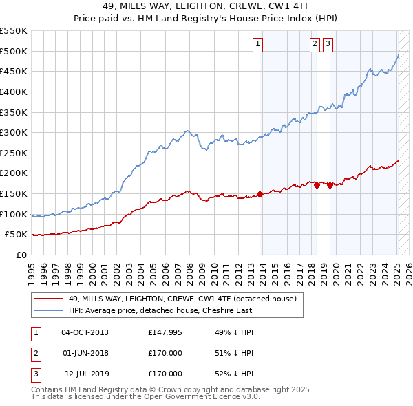 49, MILLS WAY, LEIGHTON, CREWE, CW1 4TF: Price paid vs HM Land Registry's House Price Index