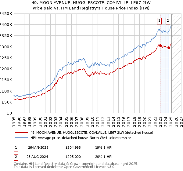 49, MOON AVENUE, HUGGLESCOTE, COALVILLE, LE67 2LW: Price paid vs HM Land Registry's House Price Index