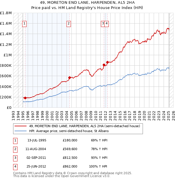49, MORETON END LANE, HARPENDEN, AL5 2HA: Price paid vs HM Land Registry's House Price Index