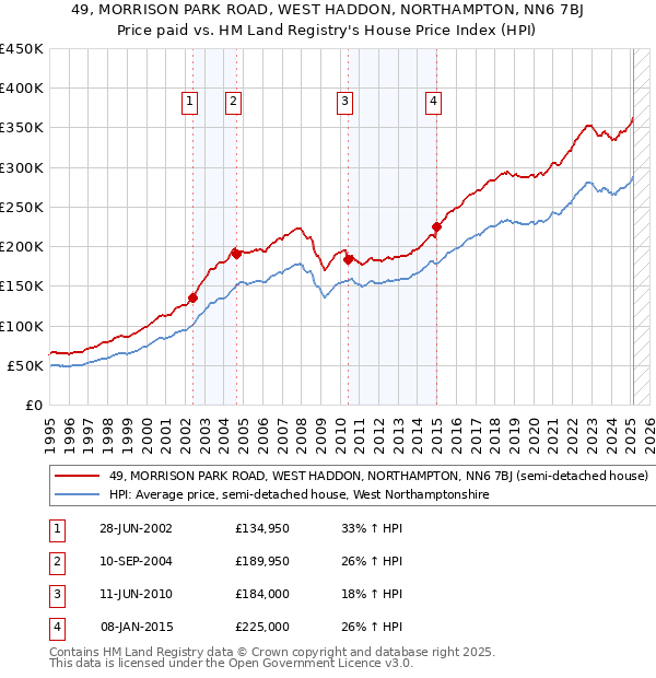 49, MORRISON PARK ROAD, WEST HADDON, NORTHAMPTON, NN6 7BJ: Price paid vs HM Land Registry's House Price Index