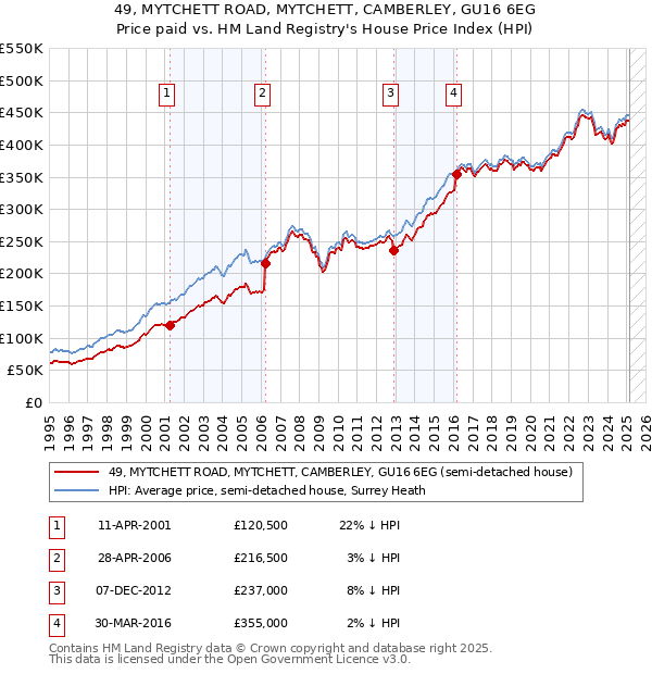 49, MYTCHETT ROAD, MYTCHETT, CAMBERLEY, GU16 6EG: Price paid vs HM Land Registry's House Price Index