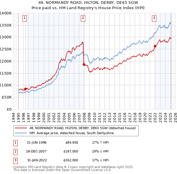 49, NORMANDY ROAD, HILTON, DERBY, DE65 5GW: Price paid vs HM Land Registry's House Price Index