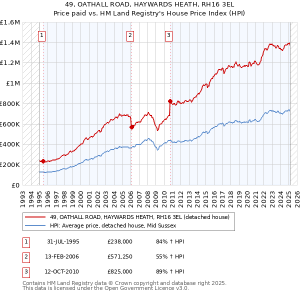 49, OATHALL ROAD, HAYWARDS HEATH, RH16 3EL: Price paid vs HM Land Registry's House Price Index