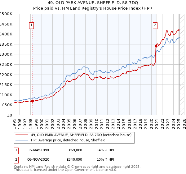49, OLD PARK AVENUE, SHEFFIELD, S8 7DQ: Price paid vs HM Land Registry's House Price Index