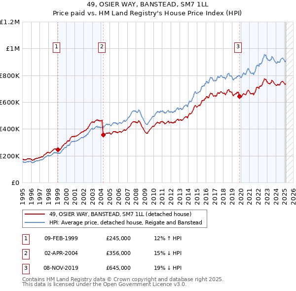 49, OSIER WAY, BANSTEAD, SM7 1LL: Price paid vs HM Land Registry's House Price Index