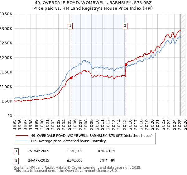 49, OVERDALE ROAD, WOMBWELL, BARNSLEY, S73 0RZ: Price paid vs HM Land Registry's House Price Index
