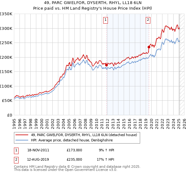 49, PARC GWELFOR, DYSERTH, RHYL, LL18 6LN: Price paid vs HM Land Registry's House Price Index