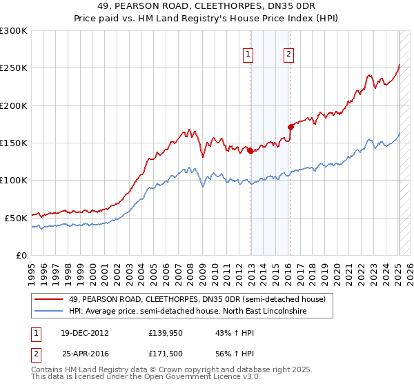 49, PEARSON ROAD, CLEETHORPES, DN35 0DR: Price paid vs HM Land Registry's House Price Index