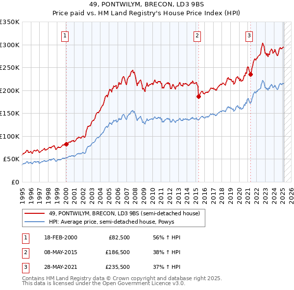 49, PONTWILYM, BRECON, LD3 9BS: Price paid vs HM Land Registry's House Price Index