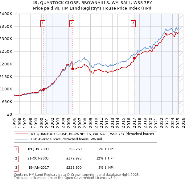 49, QUANTOCK CLOSE, BROWNHILLS, WALSALL, WS8 7EY: Price paid vs HM Land Registry's House Price Index