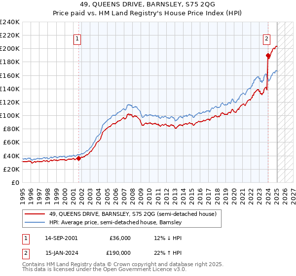 49, QUEENS DRIVE, BARNSLEY, S75 2QG: Price paid vs HM Land Registry's House Price Index