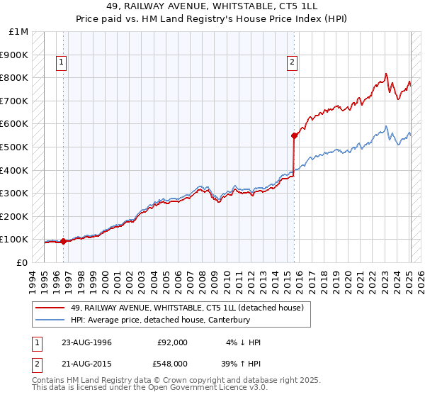 49, RAILWAY AVENUE, WHITSTABLE, CT5 1LL: Price paid vs HM Land Registry's House Price Index